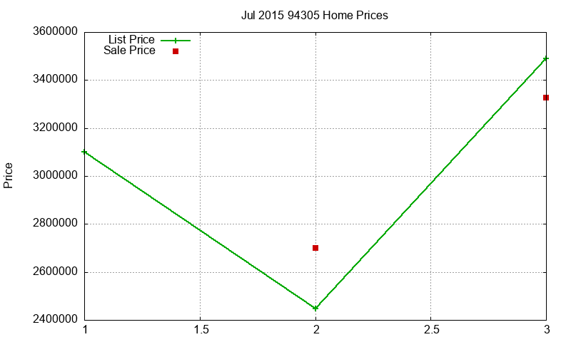 94305 Homes Just Sold 2015-07
