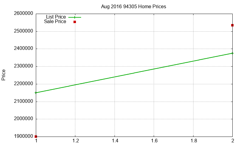 94305 Homes Just Sold 2016-08