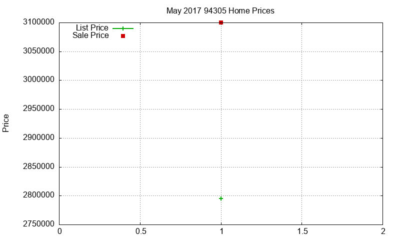 94305 Homes Just Sold 2017-05