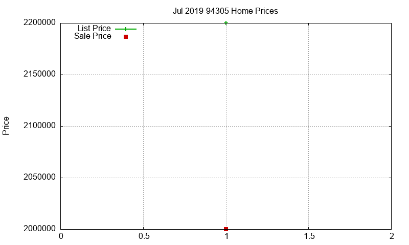 94305 Homes Just Sold 2019-07 94305 Homes Just Sold 2019-07