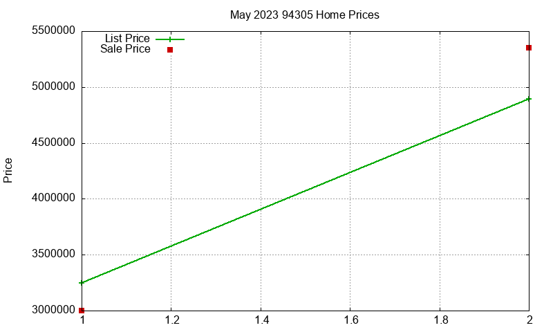 94305 Homes Just Sold 2023-05 94305 Homes Just Sold 2023-05
