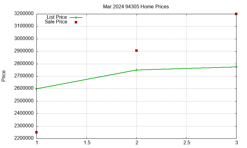 94305 Homes Just Sold 2024-03 94305 Homes Just Sold 2024-03