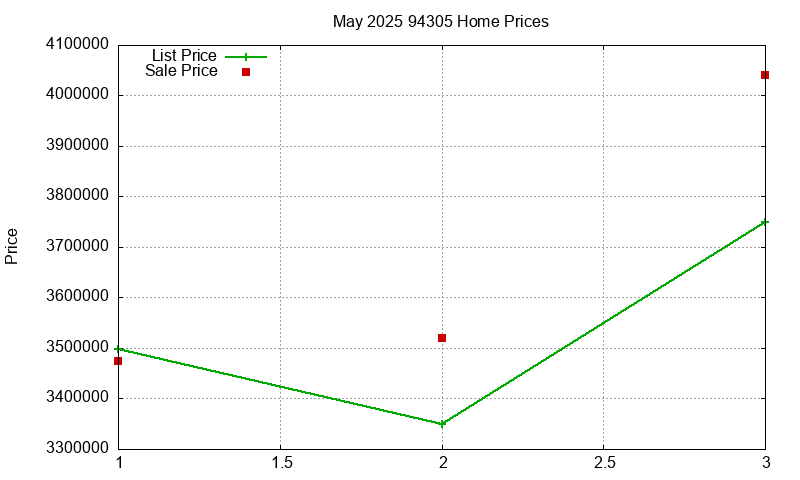 94305 Homes Just Sold 2025-05 94305 Homes Just Sold 2025-05