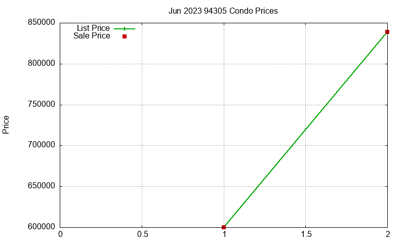 94305 Condos Just Sold 2023-06 94305 Condos Just Sold 2023-06