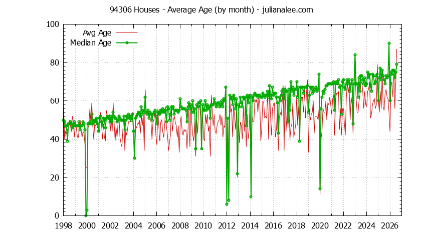 Graph of the Monthly Average Age of 94306 Houses Sold - 94306 Real Estate Trends