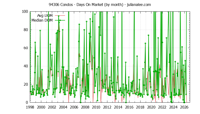 Graph of the Monthly Average Days On Market for 94306 Condos - 94306 Real Estate Trends