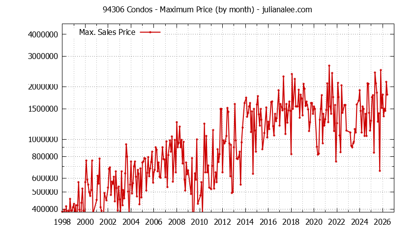 Graph of the Monthly Maximum Price of 94306 Condos - 94306 Real Estate Trends