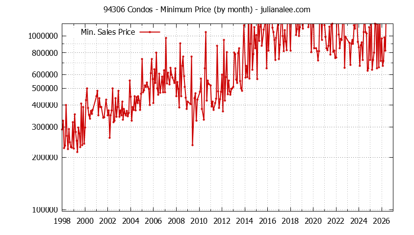 Graph of the Monthly Minimum Price of 94306 Condos - 94306 Real Estate Trends