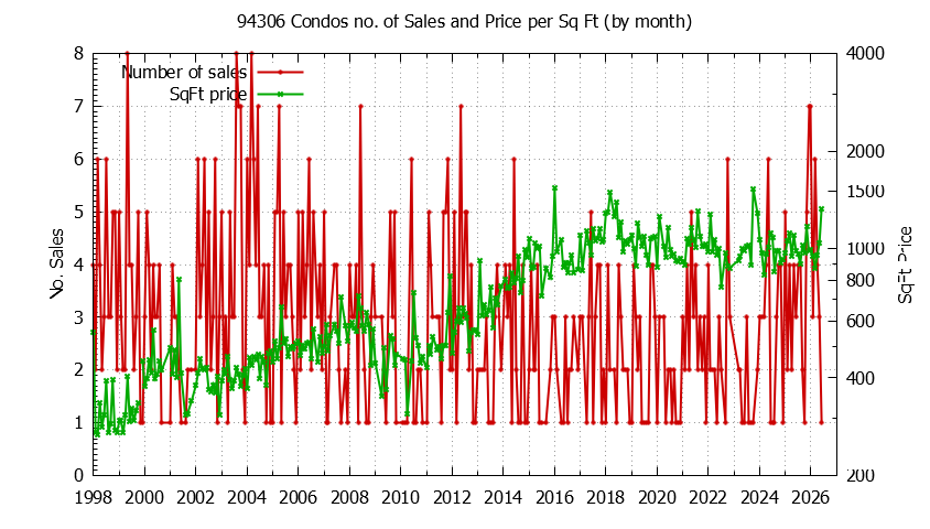 Graph of the Monthly Number of 94306 Condos Sold - 94306 Real Estate Trends