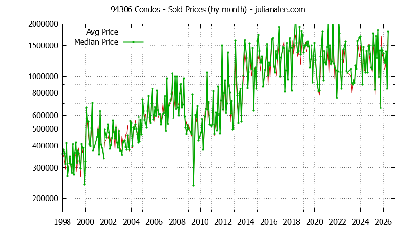 Graph of the Monthly Median and Average 94306 Home Prices for Condos - 94306 Real Estate Trends