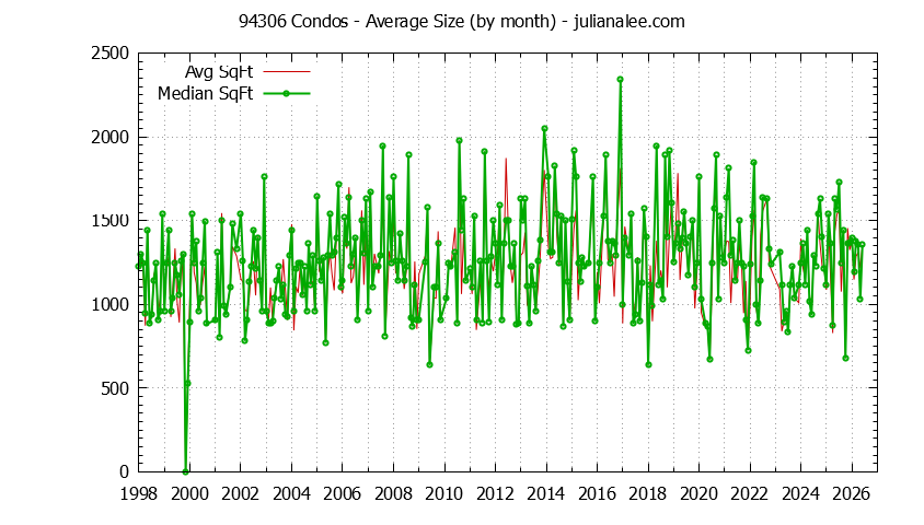 Graph of the Monthly Average Size of 94306 Condos Sold - 94306 Real Estate Trends
