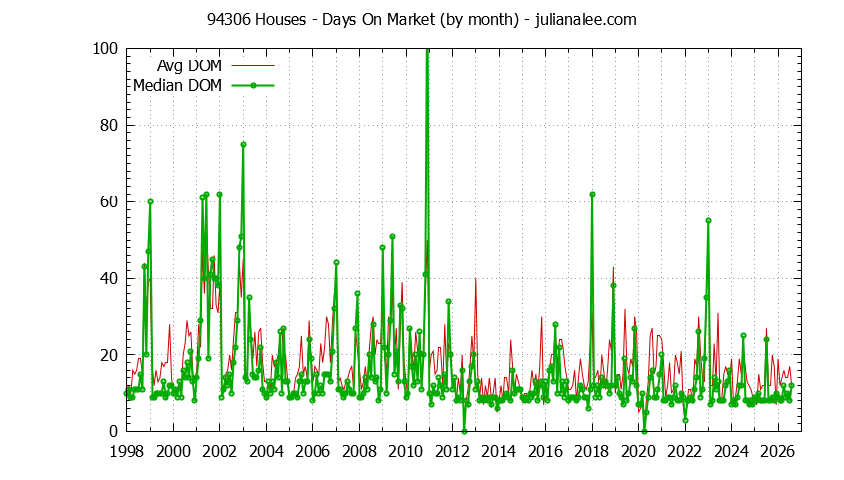 Graph of the Monthly Average Days On Market for 94306 Houses - 94306 Real Estate Trends