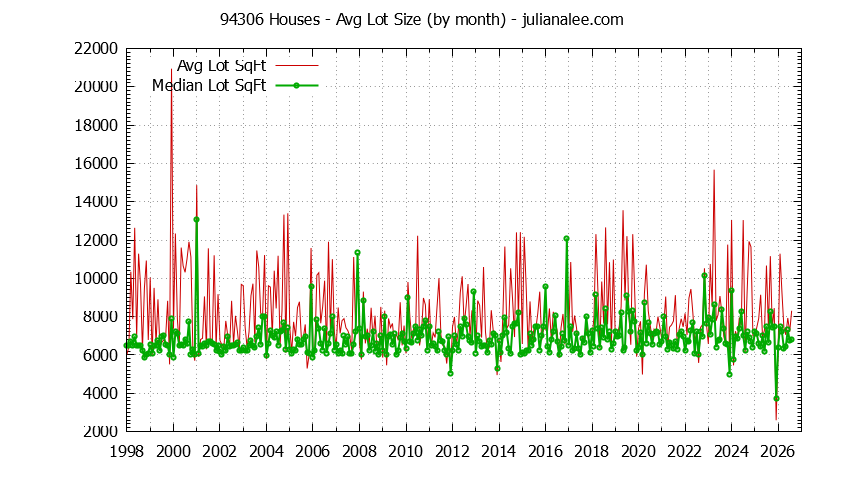 Graph of the Monthly Average Lot Size of 94306 Houses Sold - 94306 Real Estate Trends