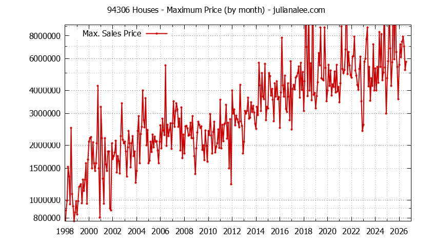 Graph of the Monthly Maximum Price of 94306 Houses - 94306 Real Estate Trends
