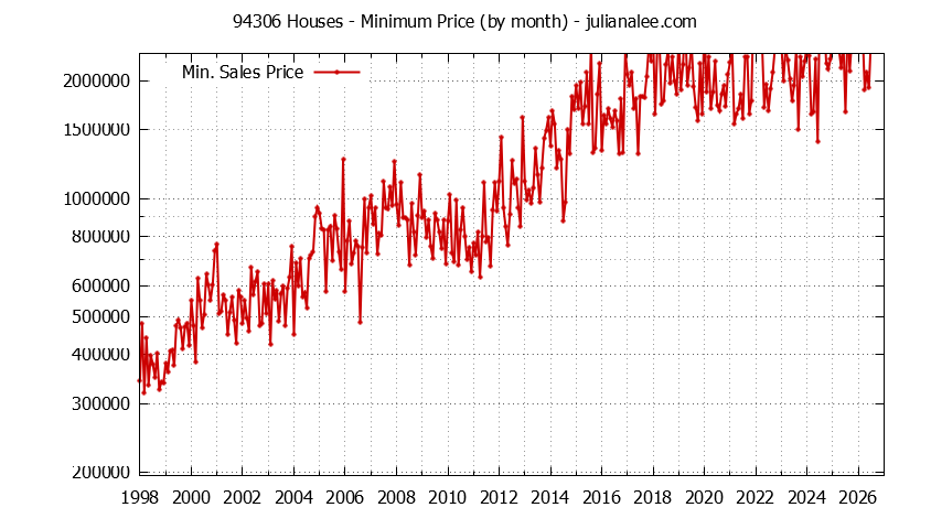 Graph of the Monthly Minimum Price of 94306 Houses - 94306 Real Estate Trends