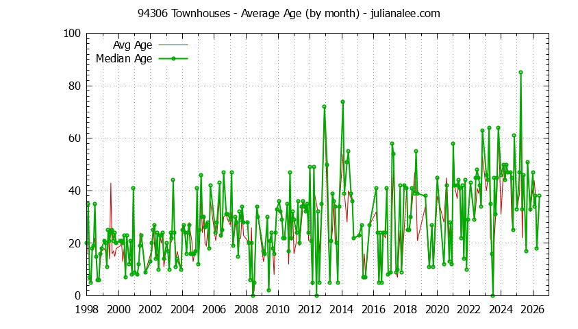 Graph of the Monthly Average Age of 94306 Townhouses Sold - 94306 Real Estate Trends