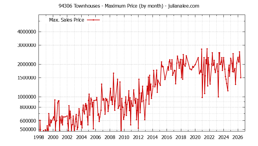 Graph of the Monthly Maximum Price of 94306 Townhouses - 94306 Real Estate Trends