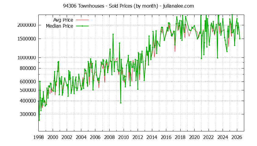 Graph of the Monthly Median and Average 94306 Home Prices for Townhouses - 94306 Real Estate Trends