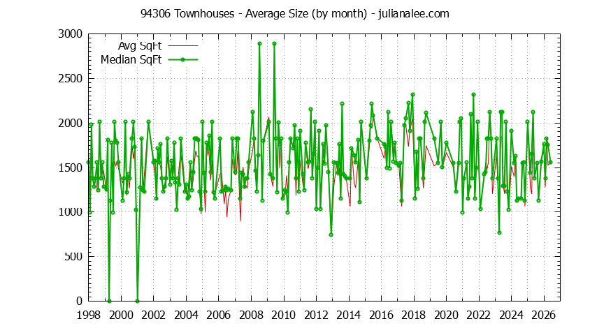 Graph of the Monthly Average Size of 94306 Townhouses Sold - 94306 Real Estate Trends