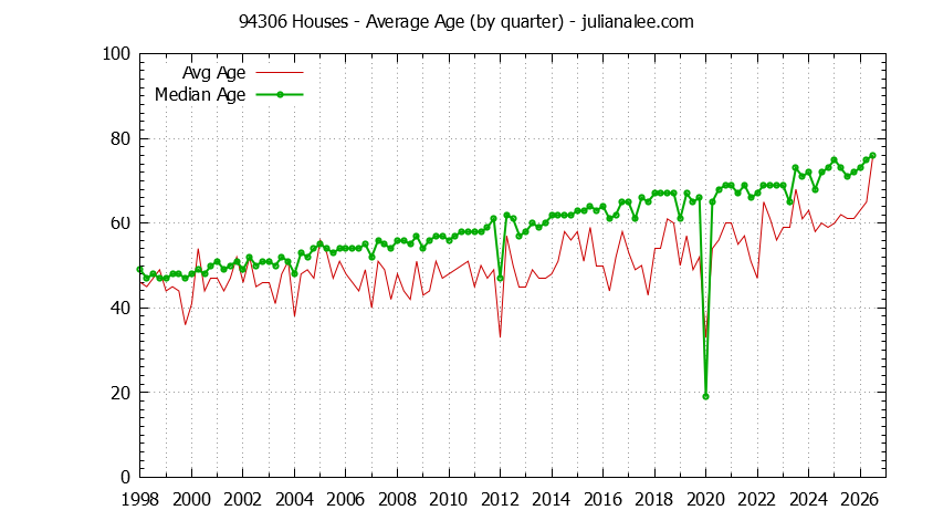 Quarterly Average Age of 94306 Houses Sold Graph of the Quarterly Average Age of 94306 Houses Sold - 94306 Real Estate Trends