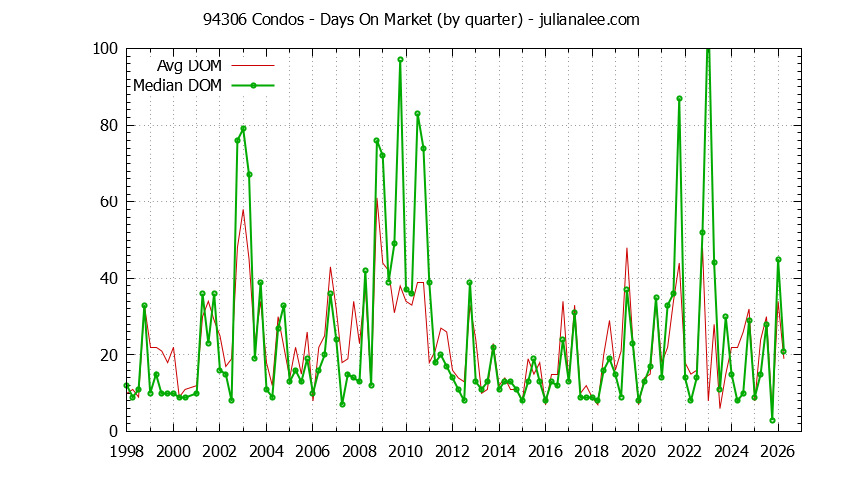 Graph of the Quarterly Average Days On Market for 94306 Condos - 94306 Real Estate Trends