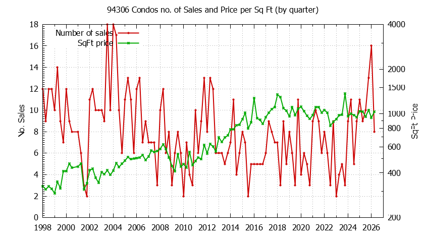 Graph of the Quarterly Number of 94306 Condos Sold - 94306 Real Estate Trends
