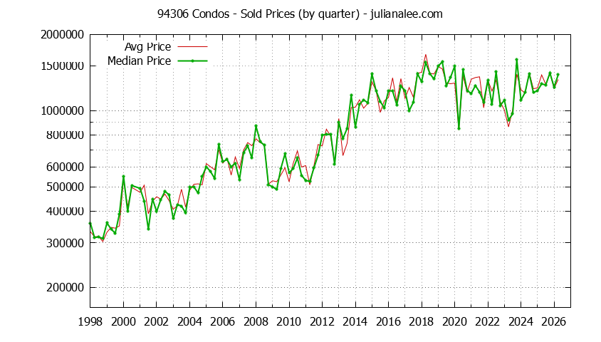 Graph of the Quarterly Median and Average 94306 Home Prices for Condos - 94306 Real Estate Trends