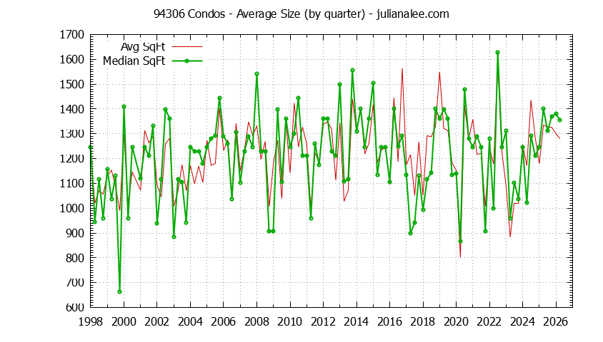 Graph of the Quarterly Average Size of 94306 Condos Sold - 94306 Real Estate Trends