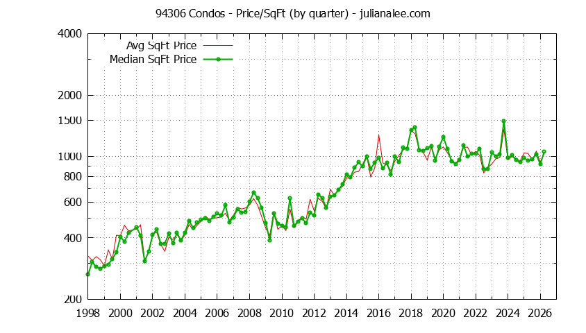 Graph of the Quarterly Average Price Per Square Foot for 94306 Condos - 94306 Real Estate Trends