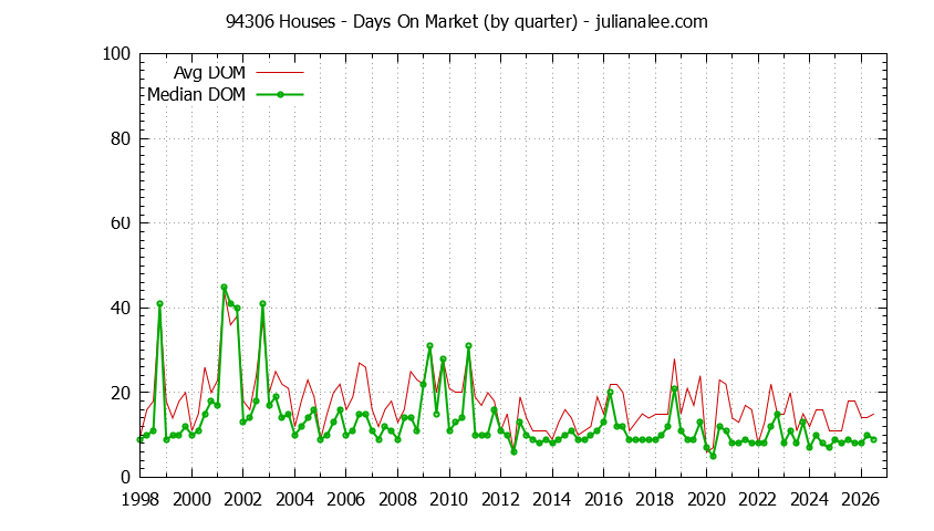 Zip 94306 - days on market