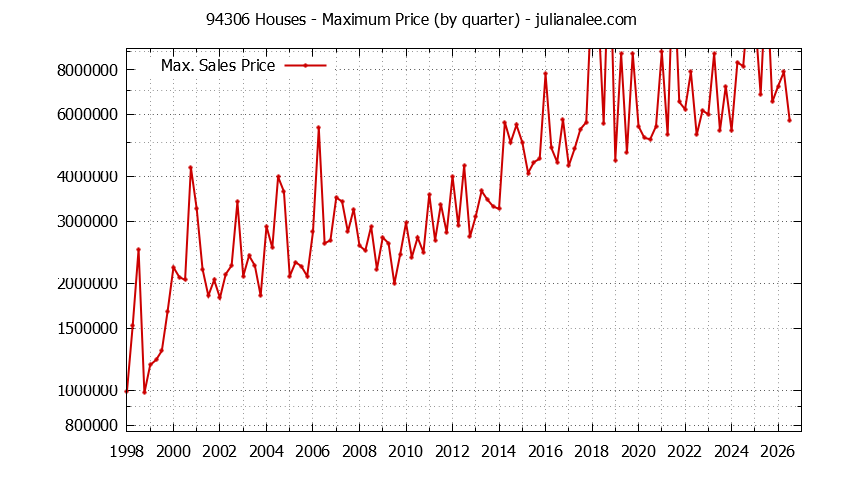 Graph of the Quarterly Maximum Price of 94306 Houses - 94306 Real Estate Trends