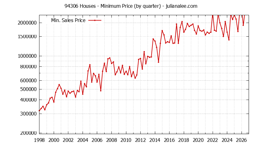 Graph of the Quarterly Minimum Price of 94306 Houses - 94306 Real Estate Trends