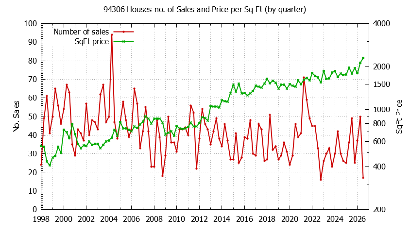 Graph of the Quarterly Number of 94306 Houses Sold - 94306 Real Estate Trends