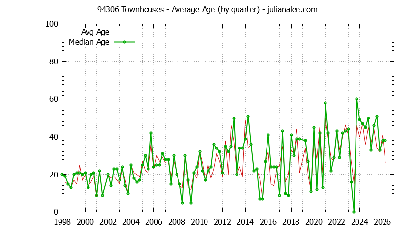Quarterly Average Age of 94306 Townhouses Sold Graph of the Quarterly Average Age of 94306 Townhouses Sold - 94306 Real Estate Trends