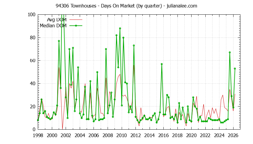 Graph of the Quarterly Average Days On Market for 94306 Townhouses - 94306 Real Estate Trends
