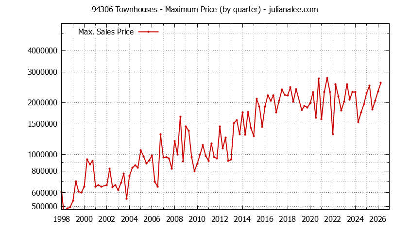 Graph of the Quarterly Maximum Price of 94306 Townhouses - 94306 Real Estate Trends