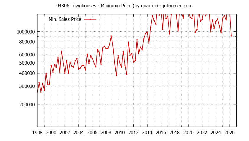 Graph of the Quarterly Minimum Price of 94306 Townhouses - 94306 Real Estate Trends