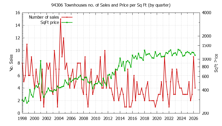 Graph of the Quarterly Number of 94306 Townhouses Sold - 94306 Real Estate Trends