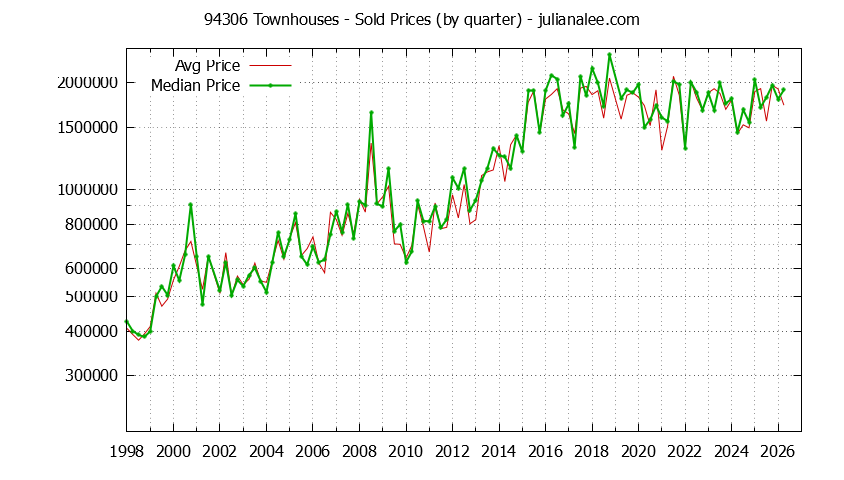 Graph of the Quarterly Median and Average 94306 Home Prices for Townhouses - 94306 Real Estate Trends