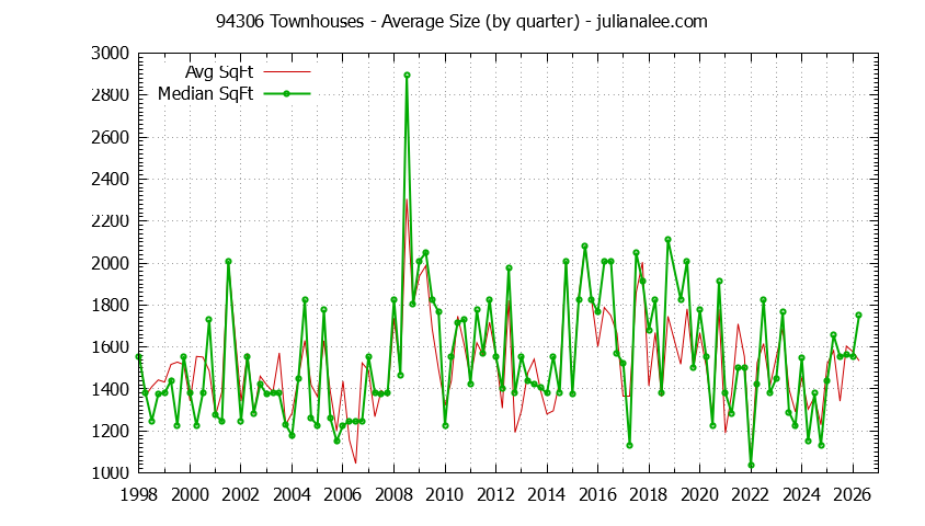 Graph of the Quarterly Average Size of 94306 Townhouses Sold - 94306 Real Estate Trends