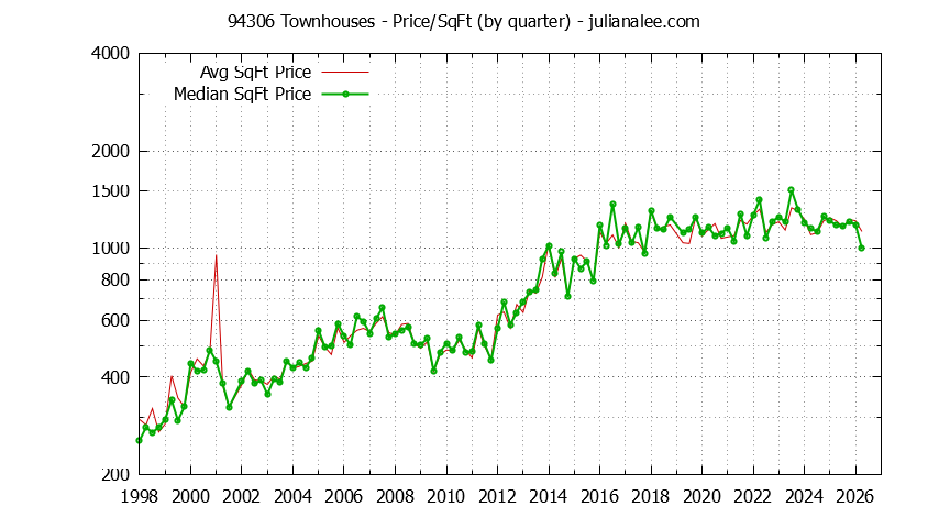 Graph of the Quarterly Average Price Per Square Foot for 94306 Townhouses - 94306 Real Estate Trends