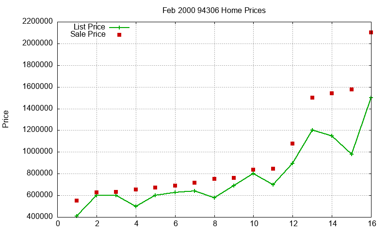 94306 Homes Just Sold 2000-02