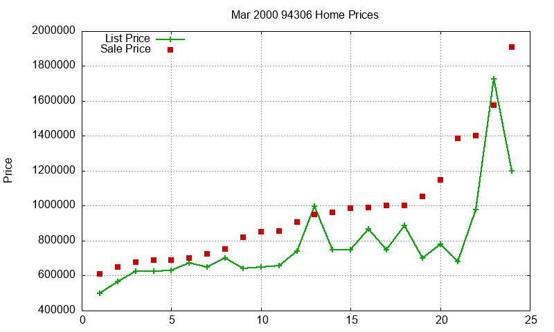 94306 Homes Just Sold 2000-03