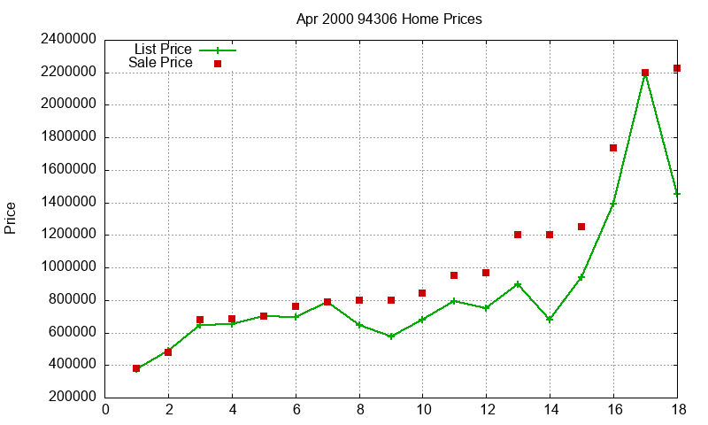 94306 Homes Just Sold 2000-04 94306 Homes Just Sold 2000-04