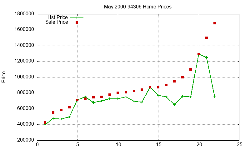 94306 Homes Just Sold 2000-05