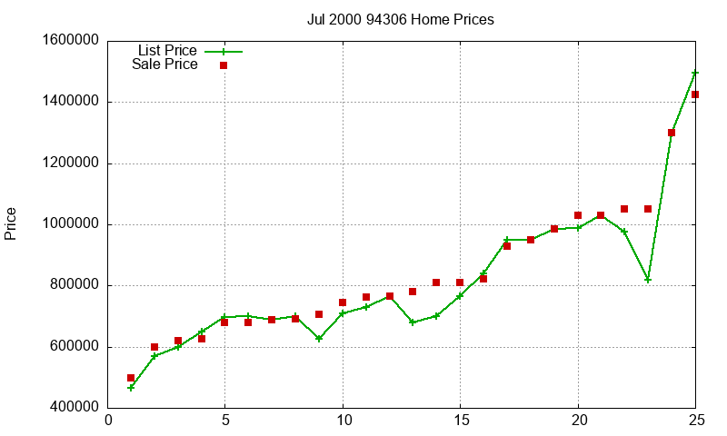 94306 Homes Just Sold 2000-07 94306 Homes Just Sold 2000-07