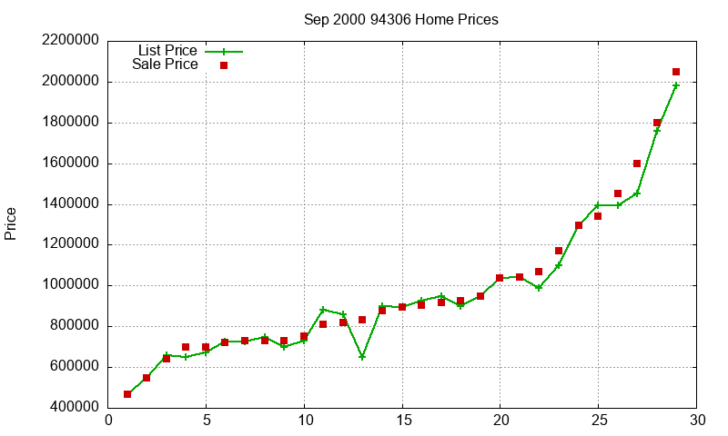 94306 Homes Just Sold 2000-09
