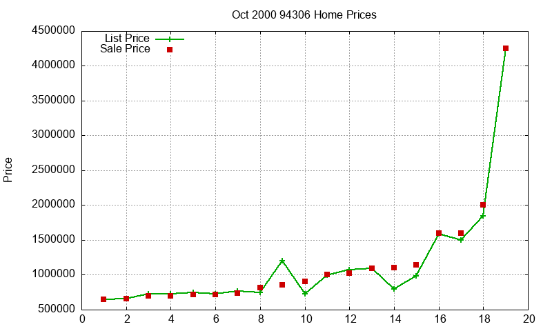 94306 Homes Just Sold 2000-10