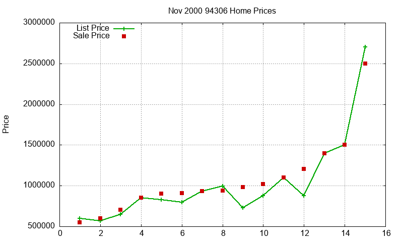 94306 Homes Just Sold 2000-11 94306 Homes Just Sold 2000-11