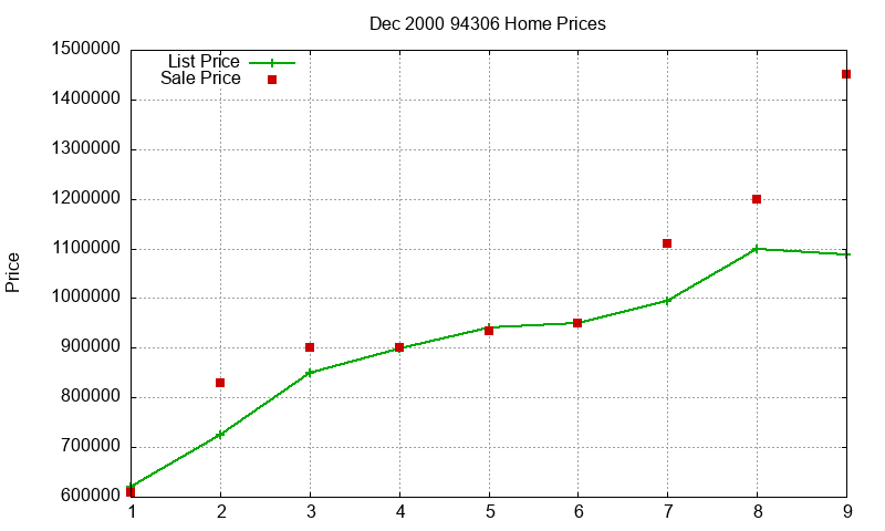 94306 Homes Just Sold 2000-12 94306 Homes Just Sold 2000-12